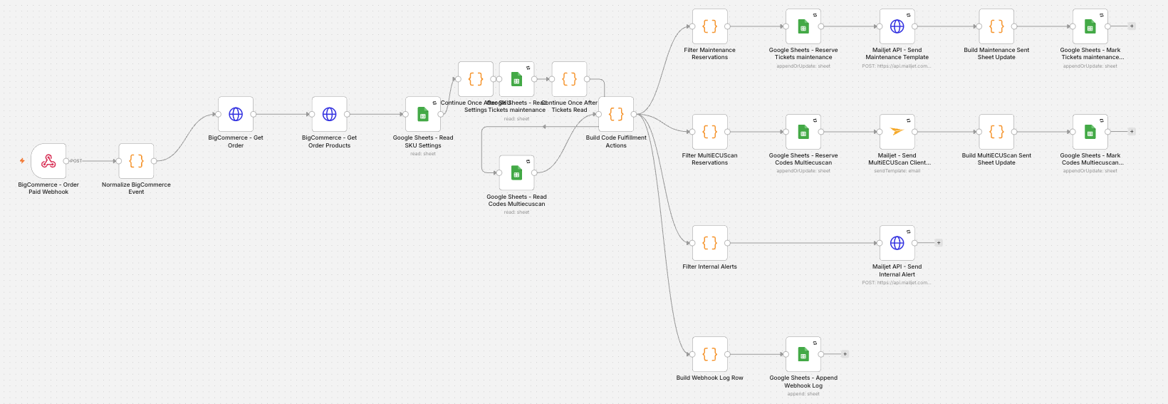 Workflow n8n reliant BigCommerce, Google Sheets et Mailjet : webhook, lecture de commande, contrôles, réservations, notifications et journalisation.
